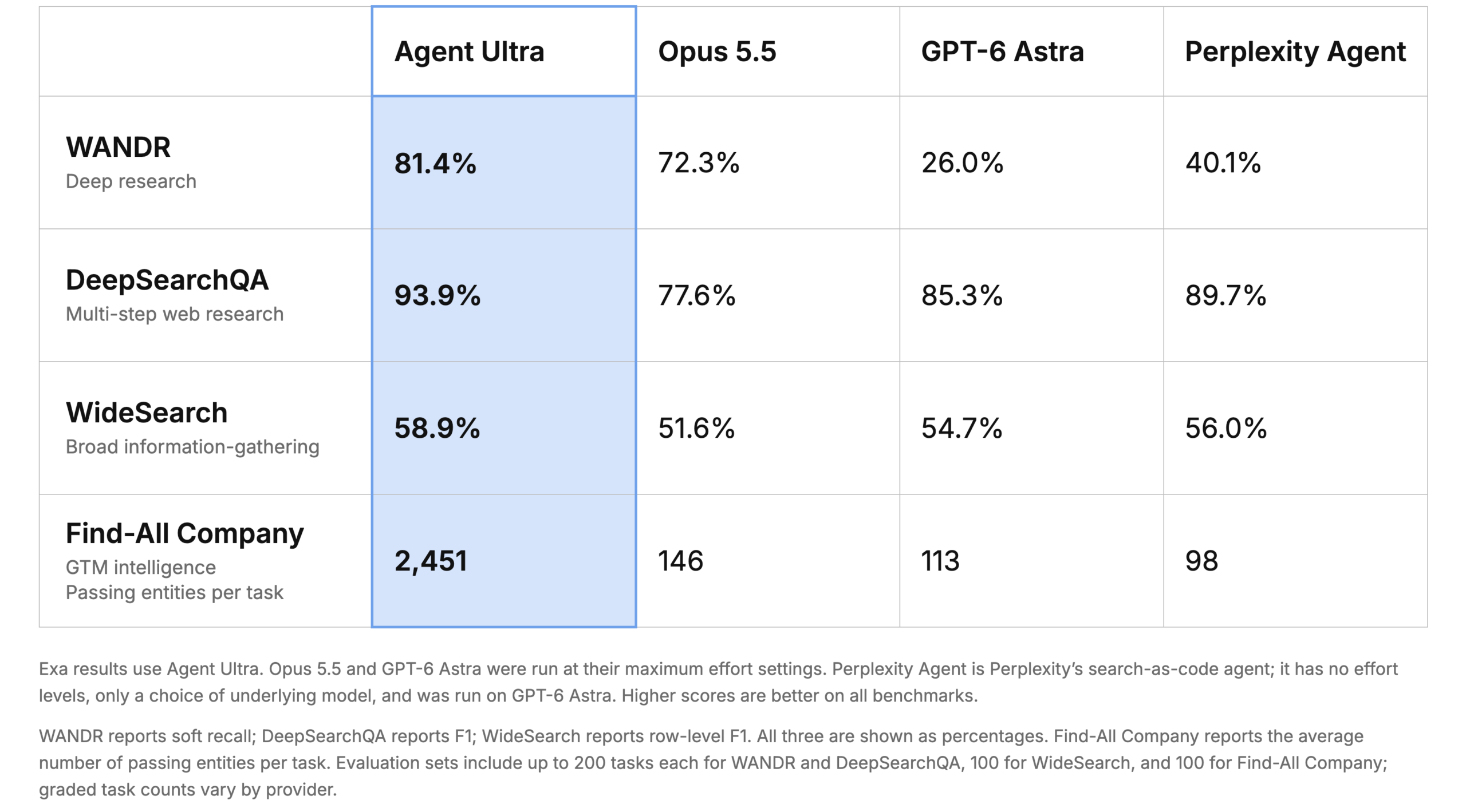 Exa公式のベンチマーク比較表（Agent Ultra / Opus 5.5 / GPT-6 Astra / Perplexity Agent）